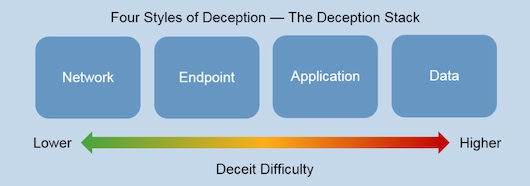 Обзор распределённых платформ для имитации инфраструктуры &ndash; Distributed Deception Platform (DDP)